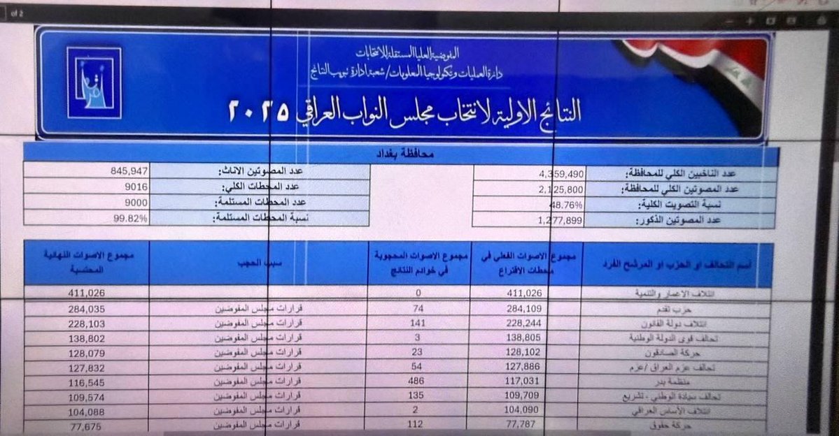 المفوضية تعلن النتائج الأولية للانتخابات النيابية في بغداد