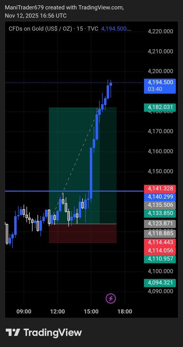 You know what Time has power to change everything but one thing you need to know is believe in yourself.🔥
Full Tp hit 🎯💯 #XAUUSD