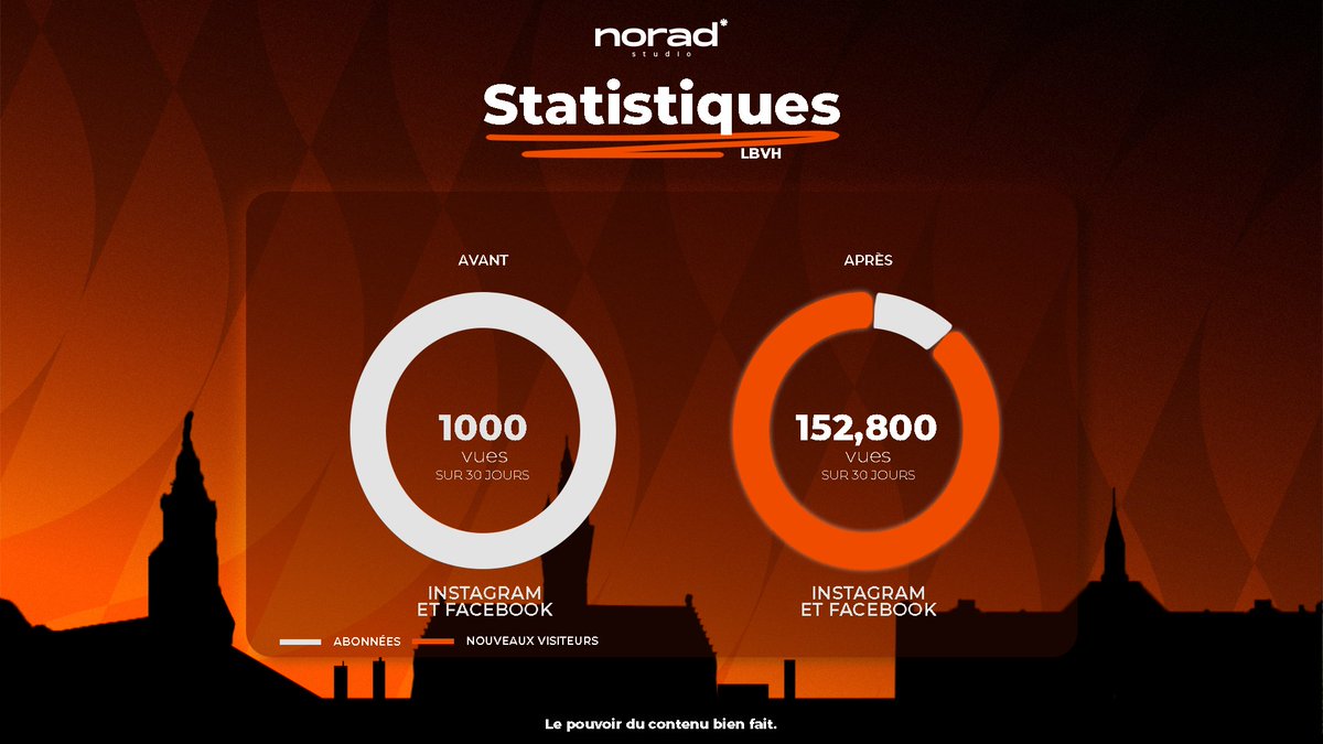 Il y a 2 mois, le LBHV nous a fait confiance pour relancer leur comm’ 🏸
Après un plan d’action clair, les résultats parlent d’eux-mêmes 👇

📈 De 1 000 à 152 800 vues en 1 mois (+15 180 %)
📸 Insta relancé
💬 Com’ Facebook boostée