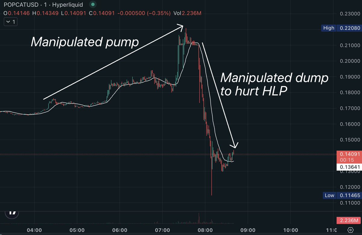 There was another "attack" on HLP with multiple wallets going max long on POPCAT after a manipulated pump to $0.21.

These wallets were then all liquidated and HLP had to take on a $28M long. Eventually it was closed for a $4.9M loss.

I'd expect an update from Hyperliquid soon