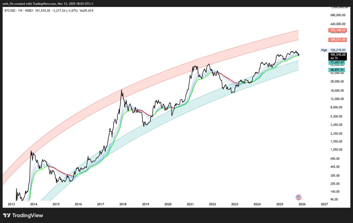 The top is not in yet for #Bitcoin If the top was in, then who is the exit  liquidity?