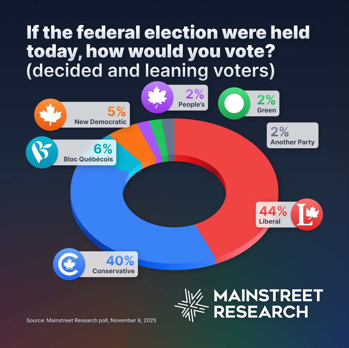 MainStResearch's tweet image. 📊 Canadian Federal Voter Intention Poll 👇 

mainstreetresearch.ca/post/canada-na…
