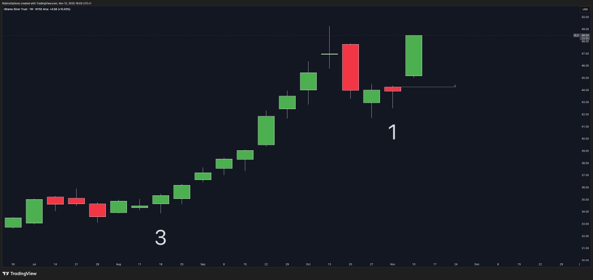RobinsOptions's tweet image. $SLV Silver just needed an inside week ..... then got launched 🚀🚀🚀