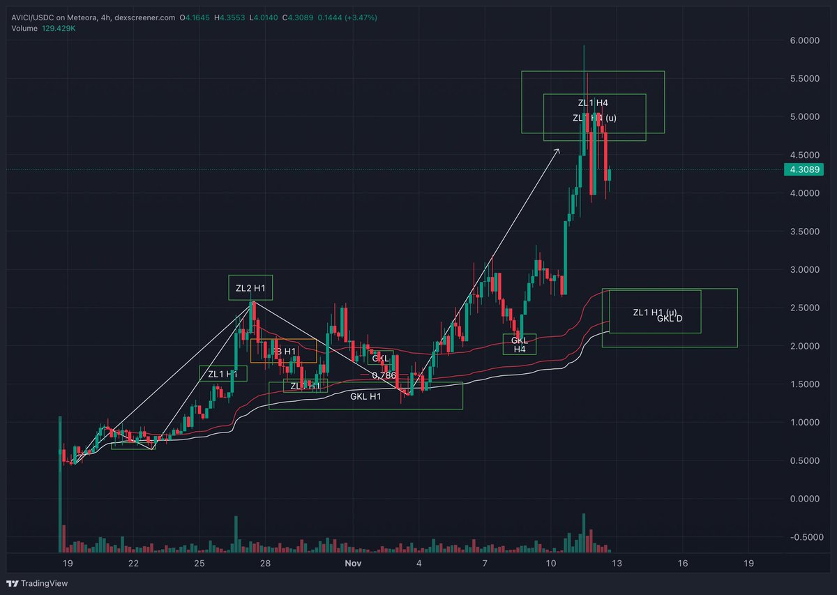 CryptoDegenDE's tweet photo. $AVICI Update:

Habe im bullischen ZL mein Invest + 100% Gewinn aus der Position rausgezogen.

Daher kann es mir aktuell egal sein ob wir nun wieder etwas korrigieren oder vielleicht nochmal etwas weiter pumpen. 

Dennoch gehe ich aktuell eher von aus, dass wir eine Korrektur sehen werden. Wie immer würde sich für einen Re-Entry das bullische GKL + ZL einer (u) bärischen Bewegung anbieten. 

NFA & DYOR