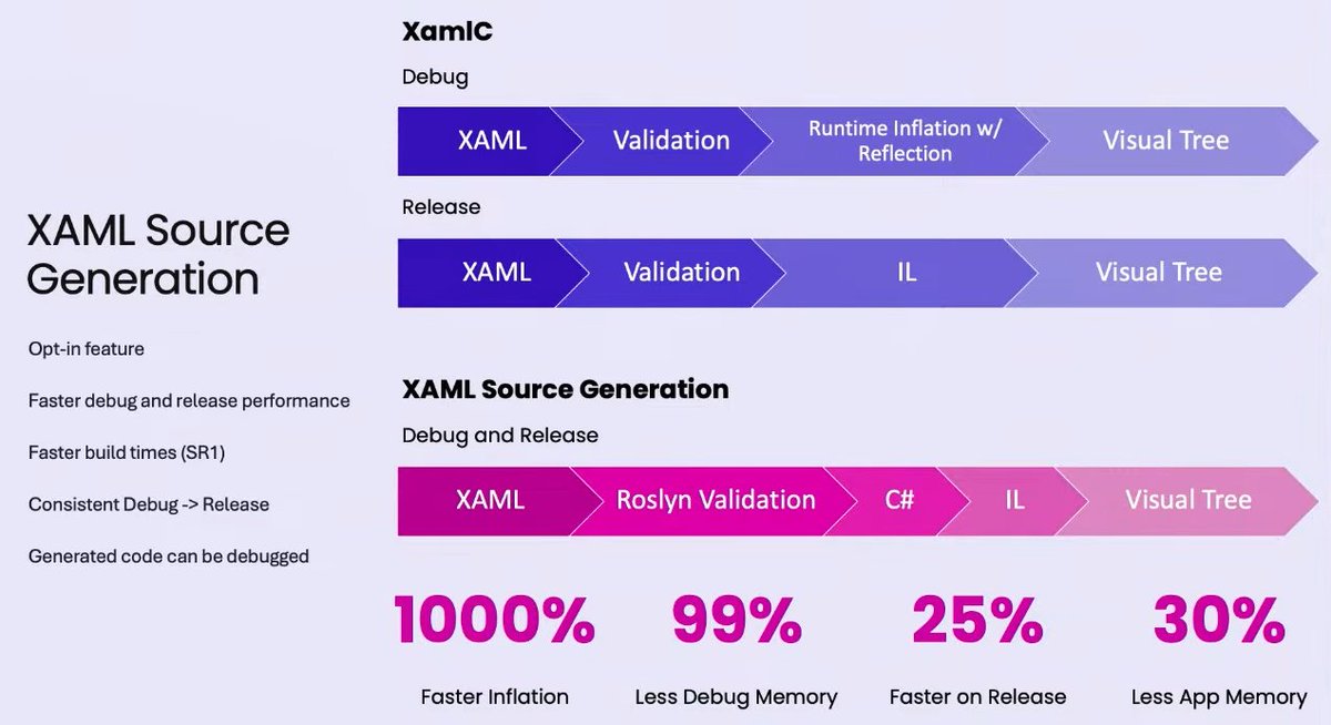 kzu's tweet image. I distinctly recall discussing with a particularly obnoxious team member on the (then) Xamarin.Forms team about going full #dotnet #roslyn source generation for XAML and he was adamant it wasn&apos;t needed and how great Cecil rewriting was and all. Oh well, better late than never?