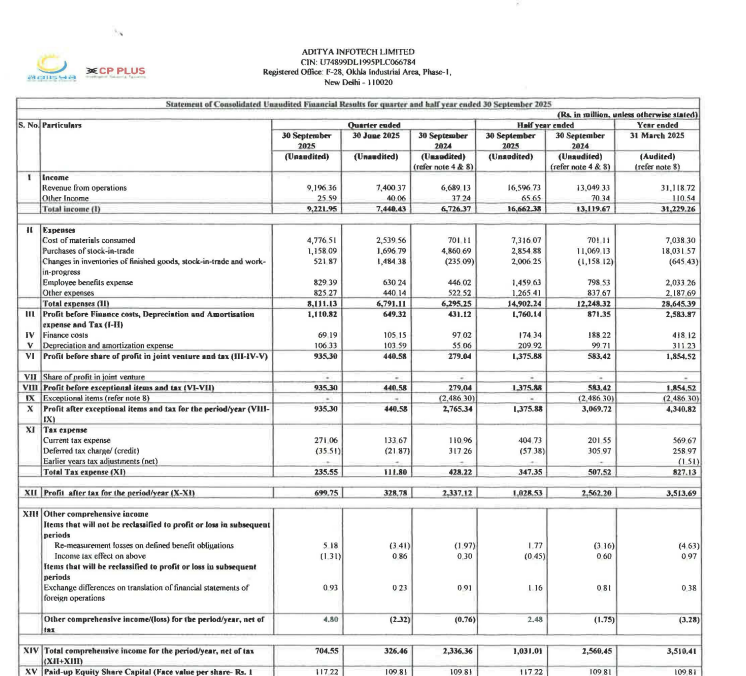 adi408b's tweet image. #CPPLUS   DIXON Ka Baby on RETEST  CMP 1495

Mast Q2 NOs . IN Q1 one time amount was adjusted 

Disc: No Recommendation !! #Trading #StocksInFocus #StockMarket #Swingtrading
