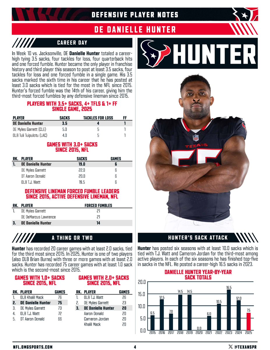 TexansPR's tweet photo. The @HoustonTexans travel to Nashville to face the Tennessee Titans on Sunday, Nov. 16 at noon CT at Nissan Stadium.

Check out this week's matchup preview and more on AFC Defensive Player of the Week Danielle Hunter's Week 10 performance. ⤵️ https://t.co/N9yIJJwEzt