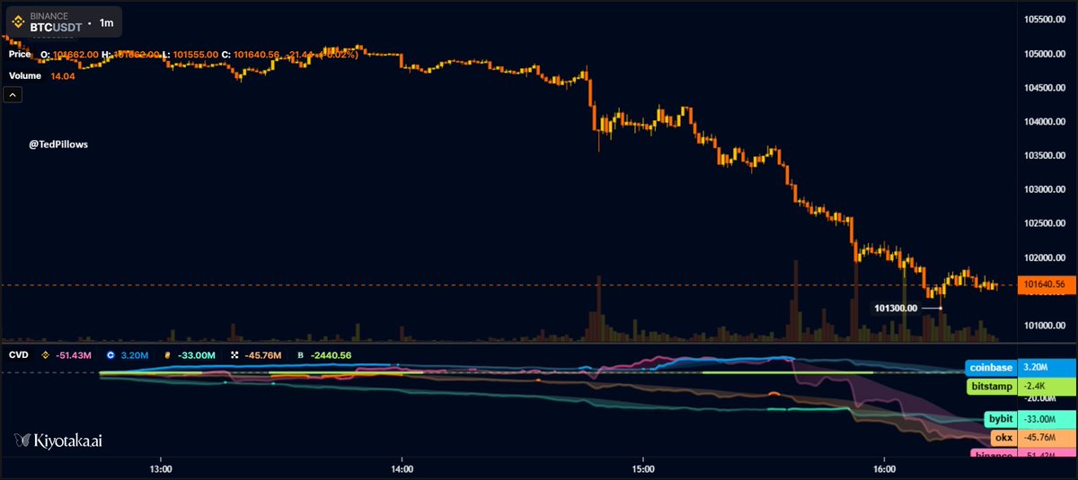 Binance, OKX ve Bybit hepsi satış yapıyor.
Görünüşe göre birkaç büyük balina çıkış yapıyor #btc #bitcoin #eth #altcoin