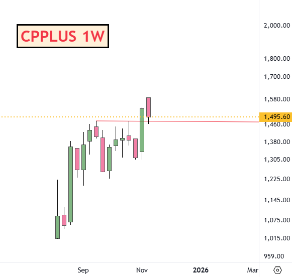 adi408b's tweet image. #CPPLUS   DIXON Ka Baby on RETEST  CMP 1495

Mast Q2 NOs . IN Q1 one time amount was adjusted 

Disc: No Recommendation !! #Trading #StocksInFocus #StockMarket #Swingtrading