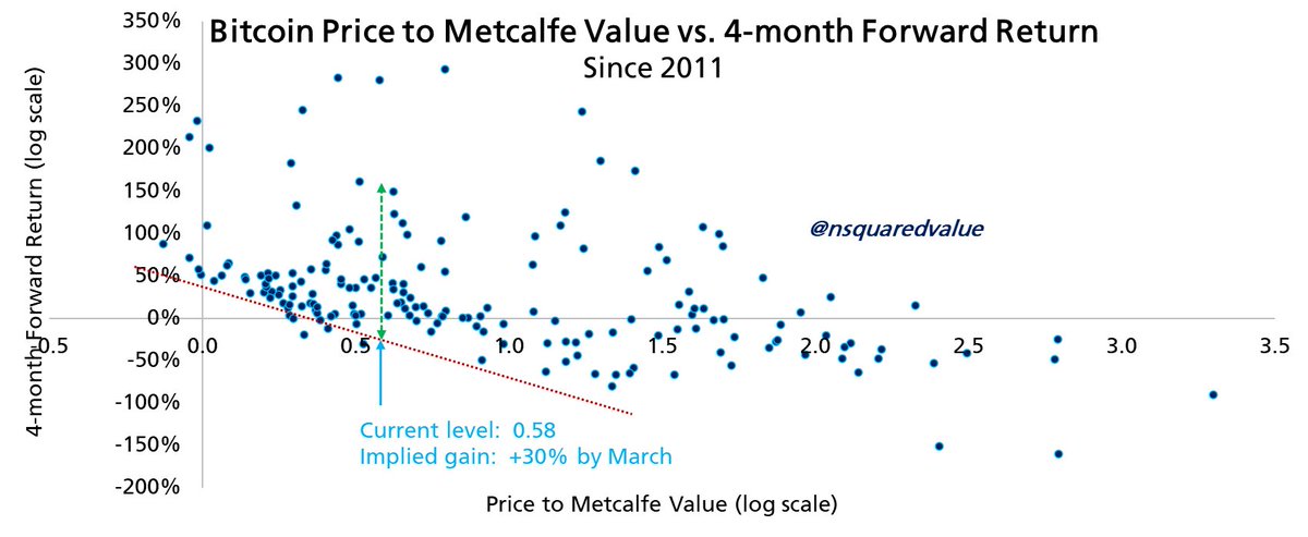 nsquaredvalue's tweet image. Bitcoin
Current Valuation implies +10% to +50% by March
