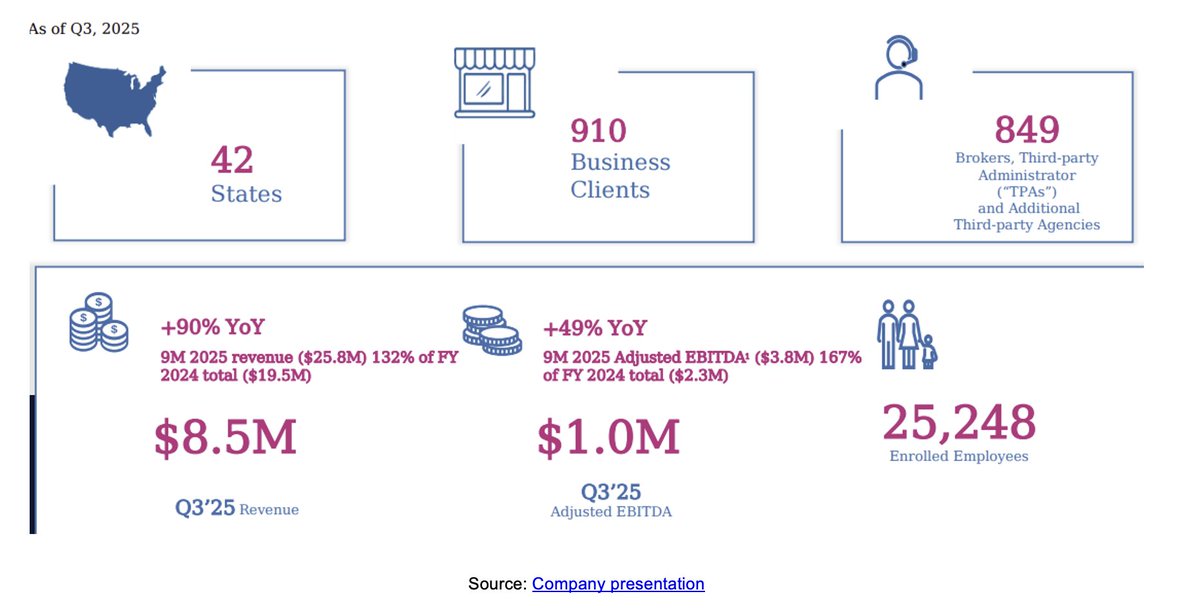 $HIT: <a href="/HealthInTech/">Health In Tech</a> Strong 3Q &amp; Outlook, With New Solutions Recently Introduced, Others Being Developed buff.ly/kL27kEh