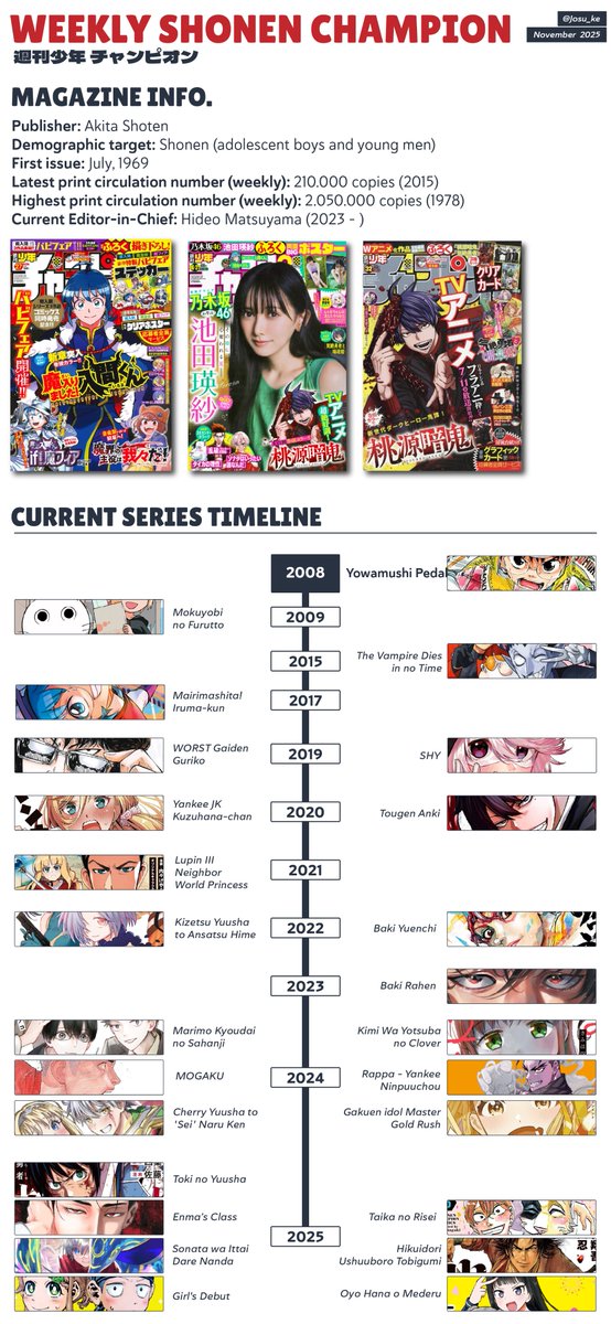 Josu_ke's tweet photo. WEEKLY SHONEN CHAMPION
[thread]

The underdog. The magazine with the "strongest" style of the four main shonen magazines, usually looking for more "free-style" manga. https://t.co/r0js0hvLKe