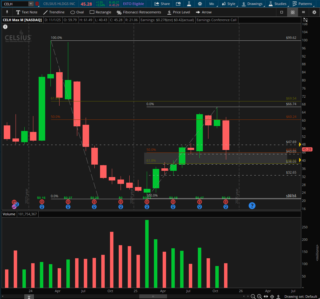 basedUsernameNF's tweet image. $CELH - interesting bounce here

Rejected the GP of the larger swing high to swing low
Now possibly bouncing off the shorter term GP retest