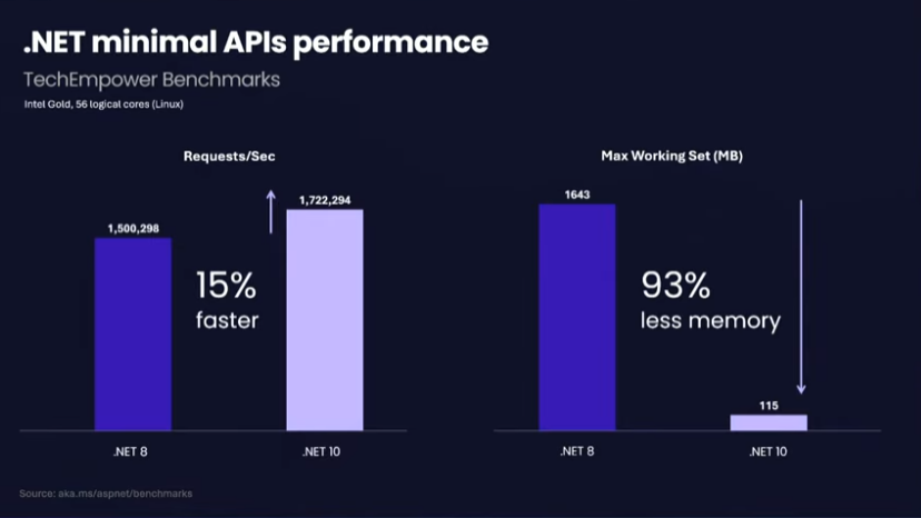 sameerinfodb's tweet image. 🤭 O M G 93% less memory usage thatz amazing . #dotnet #dotnetconf