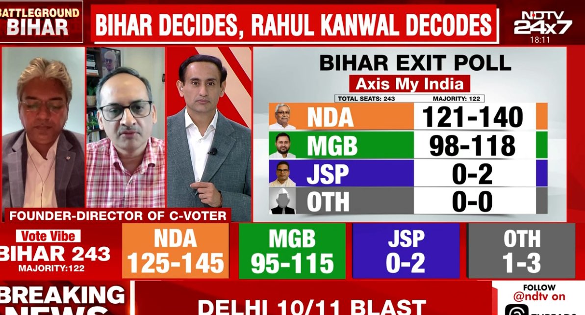 Axis My India exit poll....
#ExitPolls #BiharElection2025