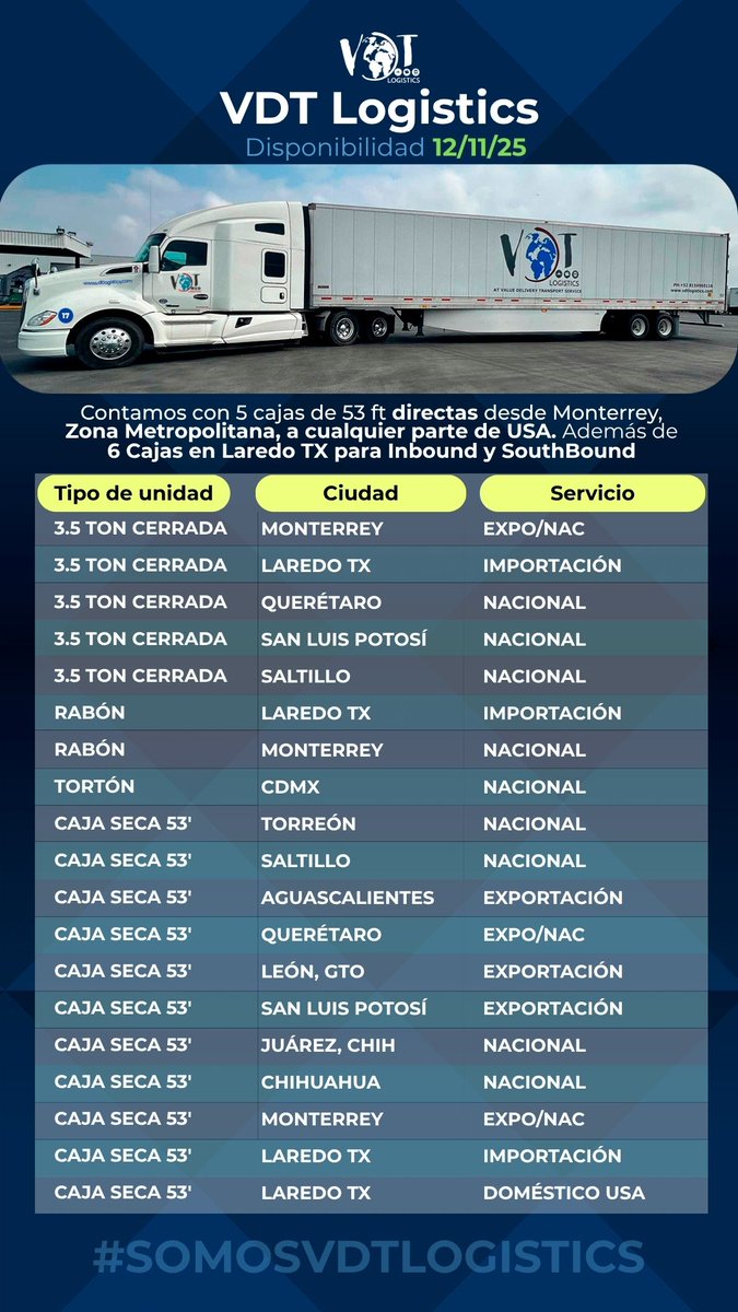 VDTlogistics's tweet image. 💨 La logística no se detiene.

Hoy 12 de noviembre, en VDT Logistics, tenemos unidades listas para salir a ruta.

Porque cada envío cuenta, y el tuyo llega a tiempo. ⏱️

#DisponibilidadVDT #LogísticaEficiente #MovemosMéxico