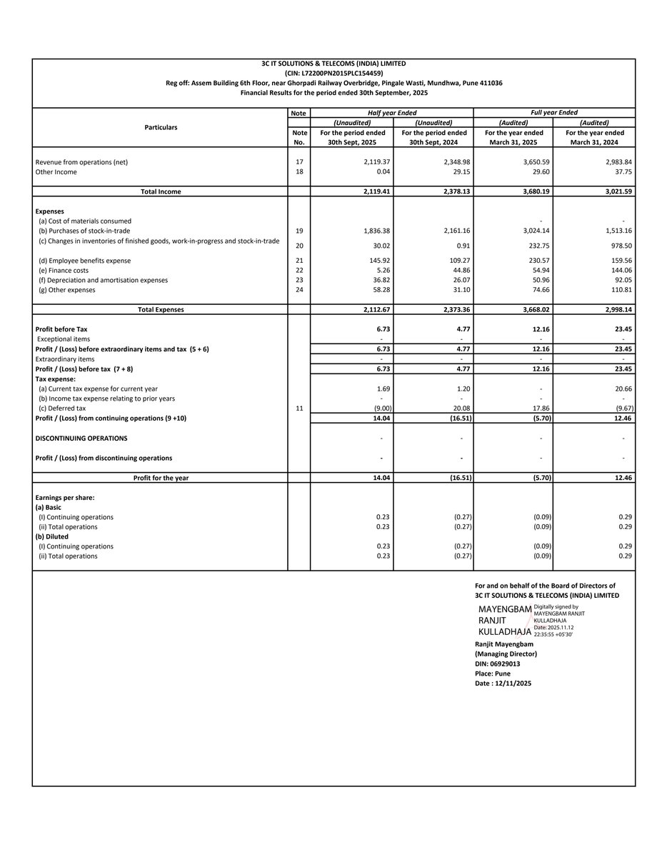 nileshkurhade's tweet photo. 📌 3C IT Solutions and Telecoms (India) Ltd informed the exchange about its approval for the financial results for the period ended September 30, 2025. #SME #3CIT 📄🧾 https://t.co/OU5T2AuOAT
