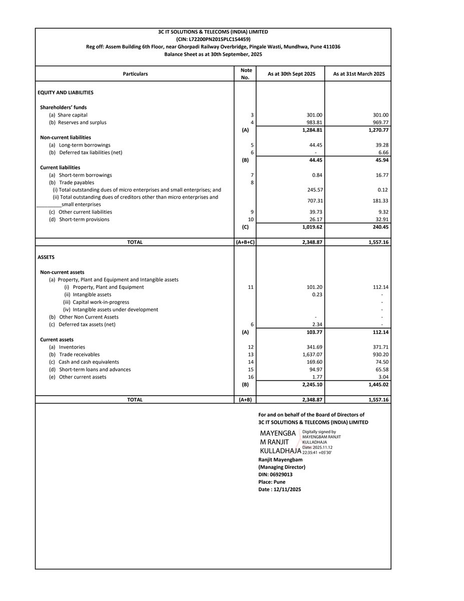 nileshkurhade's tweet photo. 📌 3C IT Solutions and Telecoms (India) Ltd informed the exchange about its approval for the financial results for the period ended September 30, 2025. #SME #3CIT 📄🧾 https://t.co/OU5T2AuOAT