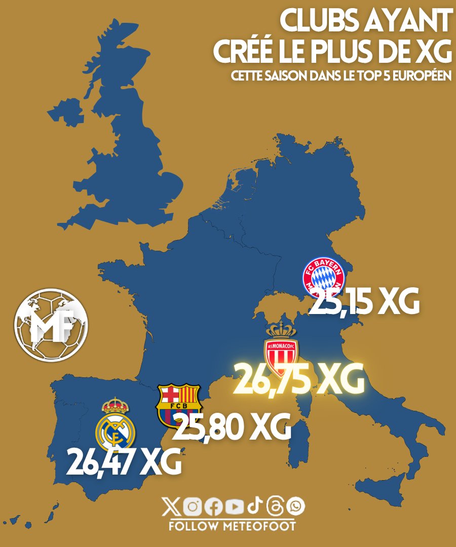 MeteoFootMaps's tweet image. 🔥 Donc l&apos;AS Monaco est devant le Real Madrid, le FC Barcelone et le géant Bayern cette saison..!

Si votre club est présent sur cette carte c&apos;est qu&apos;il fait partie des 4 clubs qui ont créé le PLUS DE xG cette saison en championnat !

1. AS Monaco
2. Real Madrid
3. FC Barcelone…