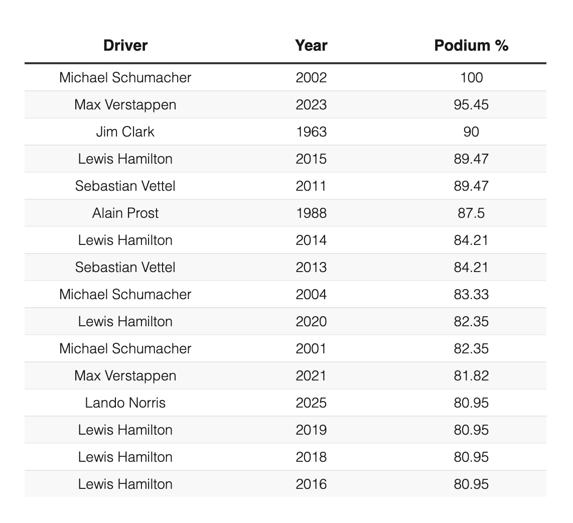 "Norris leads the drivers in podiums this season with 17, and his 2.11 average finishing position is miles ahead of Piastri (2.85). His podium percentage of 80.95% would tie for the 13th-highest in F1 history, with only multiple-time world champions having hit that mark."

"The