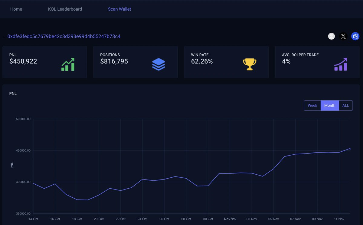 PredScan's tweet image. Might be interesting wallet to follow but better to look at deeper stats 

- $450K in Profits
- Win-Rate: 62.3% (Closed Positions)
- Avg ROI per Trade: 4% 

Profit and Win-Rate seems actually good but Avg ROI could have been better to look at 

Having 4% ROI simply means, he won…
