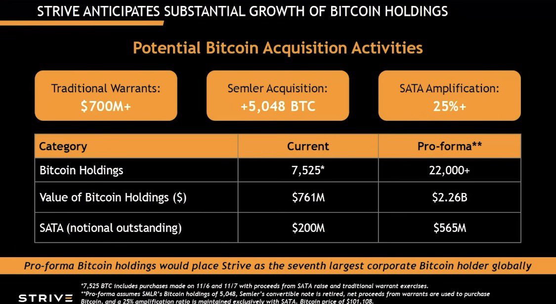 I really like what the Strive team is building here. 

I initated a starter position in $ASST on today‘s weakness. 

The thing that caught my attention is that Strive has a plan to get to ~22,000 BTC, and scale their amplification through $SATA alone (for the time being.)

Also,