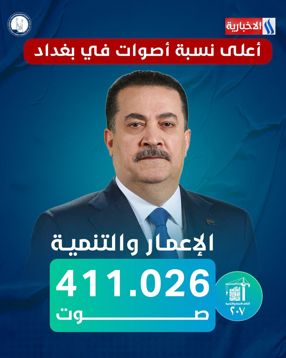 التمنية والاعمار يتصدر نتائج الانتخابات في بغداد 

#الديمقراطية_السادسة