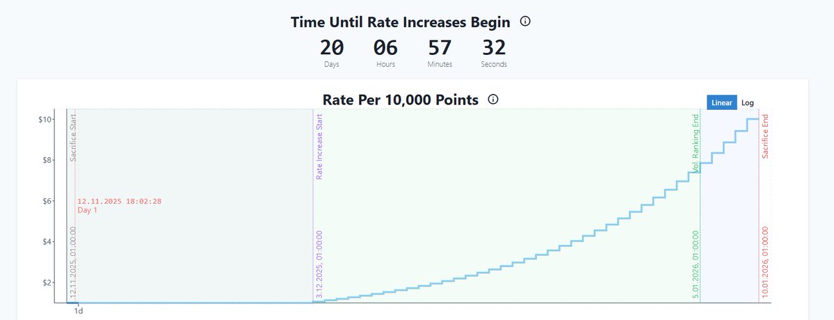 CS4don's tweet image. Zastanówmy się nad tym tematem chwilę dłużej ProveX, 

jaki jest sens brania udziału w kolejnym poświęceniu, skoro wcześniejsze fazy nie przyniosły nic poza rozczarowaniem. Wiara w społeczności powoli umiera.  Ktoś chciał być WIELKI I ZOSTAĆ ZAPAMIĘTANY JAKO TEN JEDYNY…