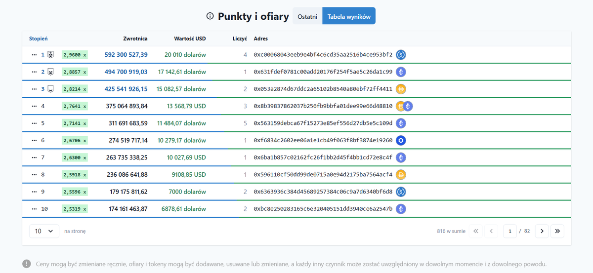 CS4don's tweet image. Zastanówmy się nad tym tematem chwilę dłużej ProveX, 

jaki jest sens brania udziału w kolejnym poświęceniu, skoro wcześniejsze fazy nie przyniosły nic poza rozczarowaniem. Wiara w społeczności powoli umiera.  Ktoś chciał być WIELKI I ZOSTAĆ ZAPAMIĘTANY JAKO TEN JEDYNY…