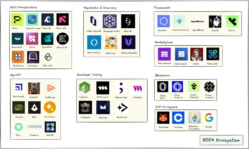 AgenticZero's tweet image. ERC 8004 contributors map shared by @13yearoldvc at the ERC 8004 Community Call #3

The trustless map is growing