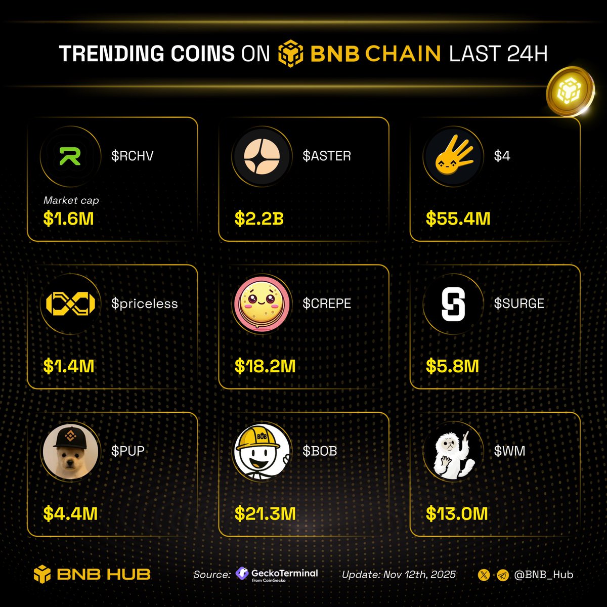 🔥 Trending coins on BNB last 24h

Which token are you most hyped for?👇

🔸 $RCHV
🔸 $ASTER
🔸 $4
🔸 $priceless
🔸 $CREPE
🔸 $SURGE
🔸 $PUP
🔸 $BOB
🔸 $WM

$BNB #BSC #Binance