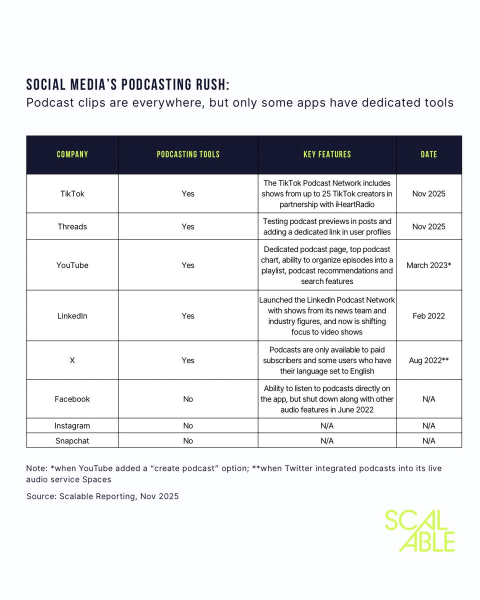 ScalablePod's tweet image. It’s been a busy week for podcasting! 

Our top story in our latest newsletter is @tiktok_us’s new partnership with @iHeartRadio and why it could be a win-win for both companies.

Read more and subscribe for free: scalablepod.co/p/how-tiktok-s…

@kyurieff @jasmineaenberg