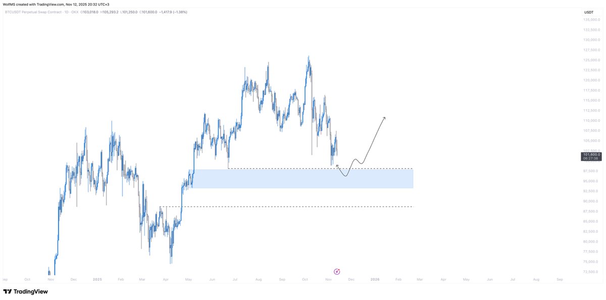 $BTC'de 1D grafikte belirttiğim 98k altı sapma hareketini önleyebilecek LTF bölge 1H grafikteki mavi kutu olacak. Dolayısıyla son LTF destek olarak önemli. Kısacası denenebilecek bir bölge.

Tercihim ise ABD meclis açılma ve ETH ETF staking haberinden önce 98k altında sapma