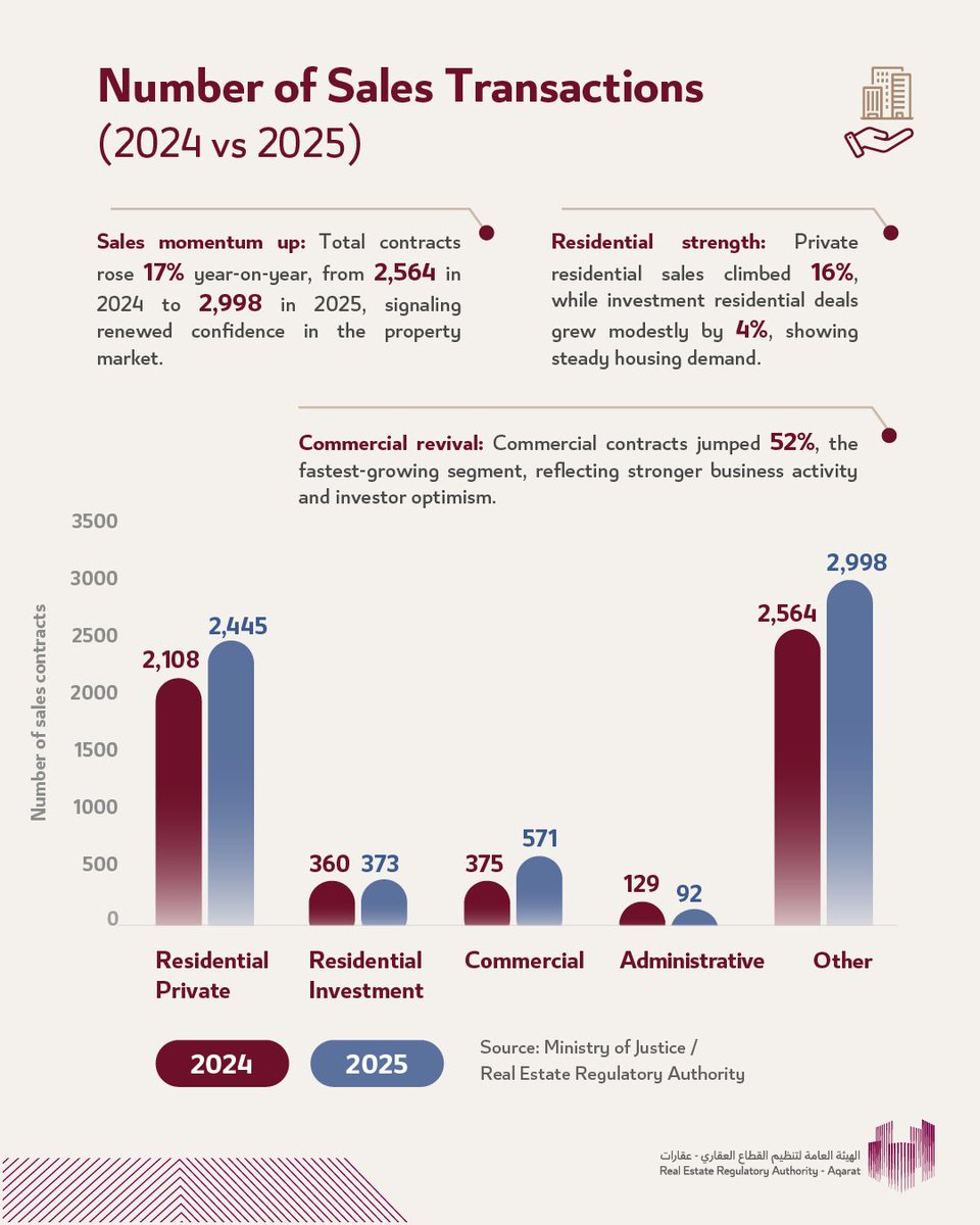 يشهد السوق العقاري في قطر خلال عام 2025 انتعاشًا لافتًا مقارنة بعام 2024،
مع نمو إجمالي العقود بنسبة 17٪ وارتفاع واضح في المبيعات السكنية والتجارية،
ما يعكس ثقة متزايدة في السوق واستمرار جاذبية الاستثمار العقاري في الدولة.

#عقارات_قطر #القطاع_العقاري #استثمار #قطر