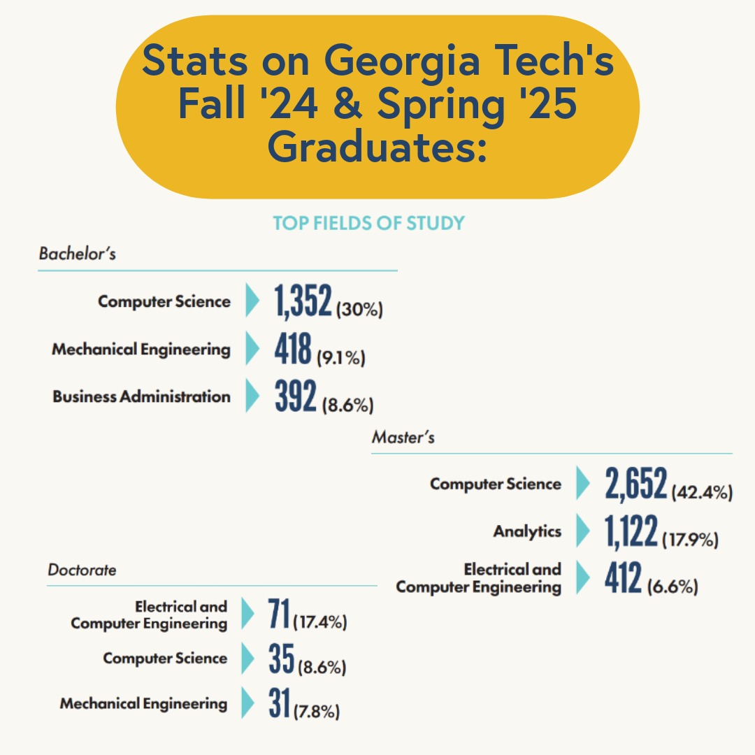 gtalumni's tweet image. More than 11,000 Yellow Jackets earned degrees from the Institute in Fall 2024 and Spring 2025. Take a look at the stats on these Ramblin’ Wrecks!