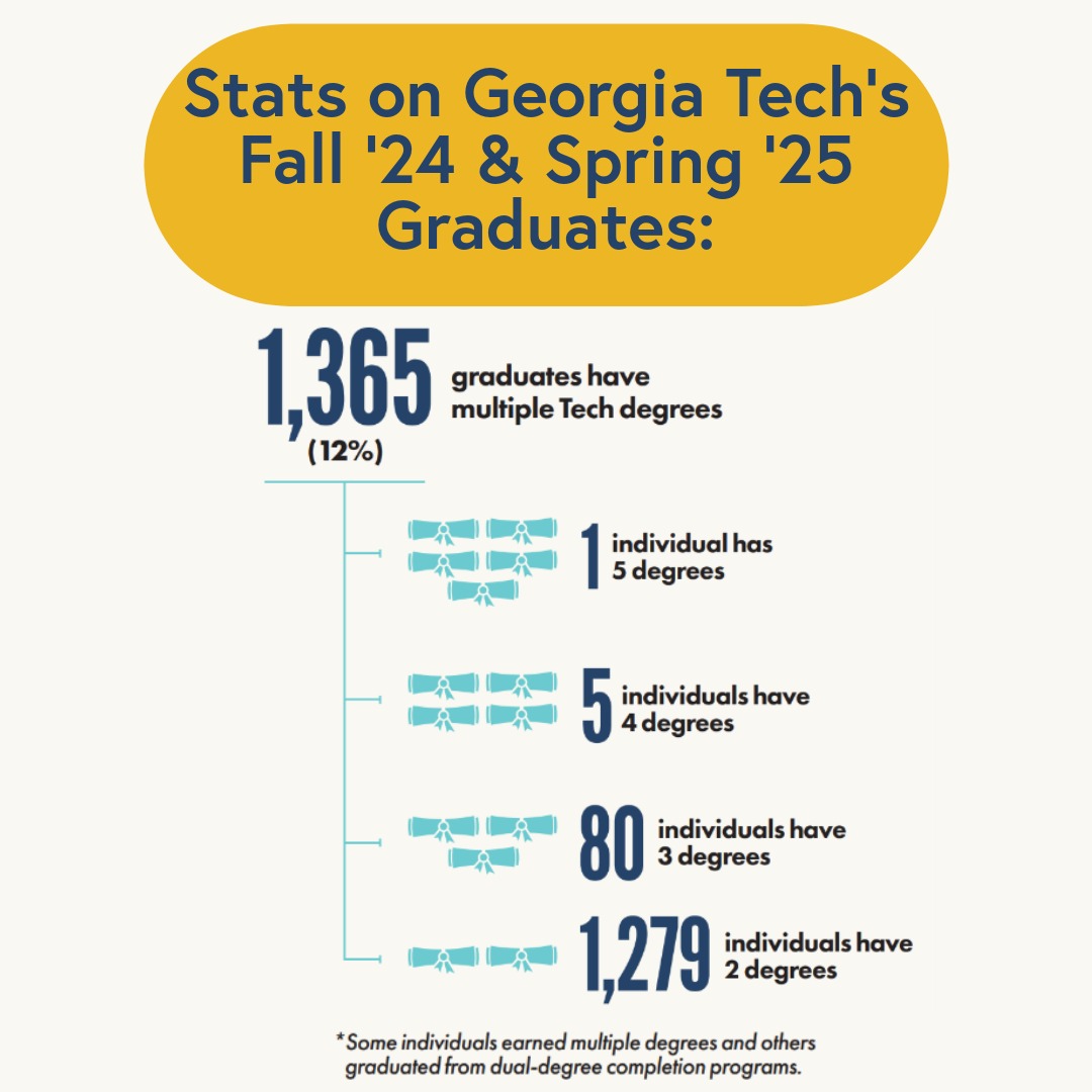 gtalumni's tweet image. More than 11,000 Yellow Jackets earned degrees from the Institute in Fall 2024 and Spring 2025. Take a look at the stats on these Ramblin’ Wrecks!