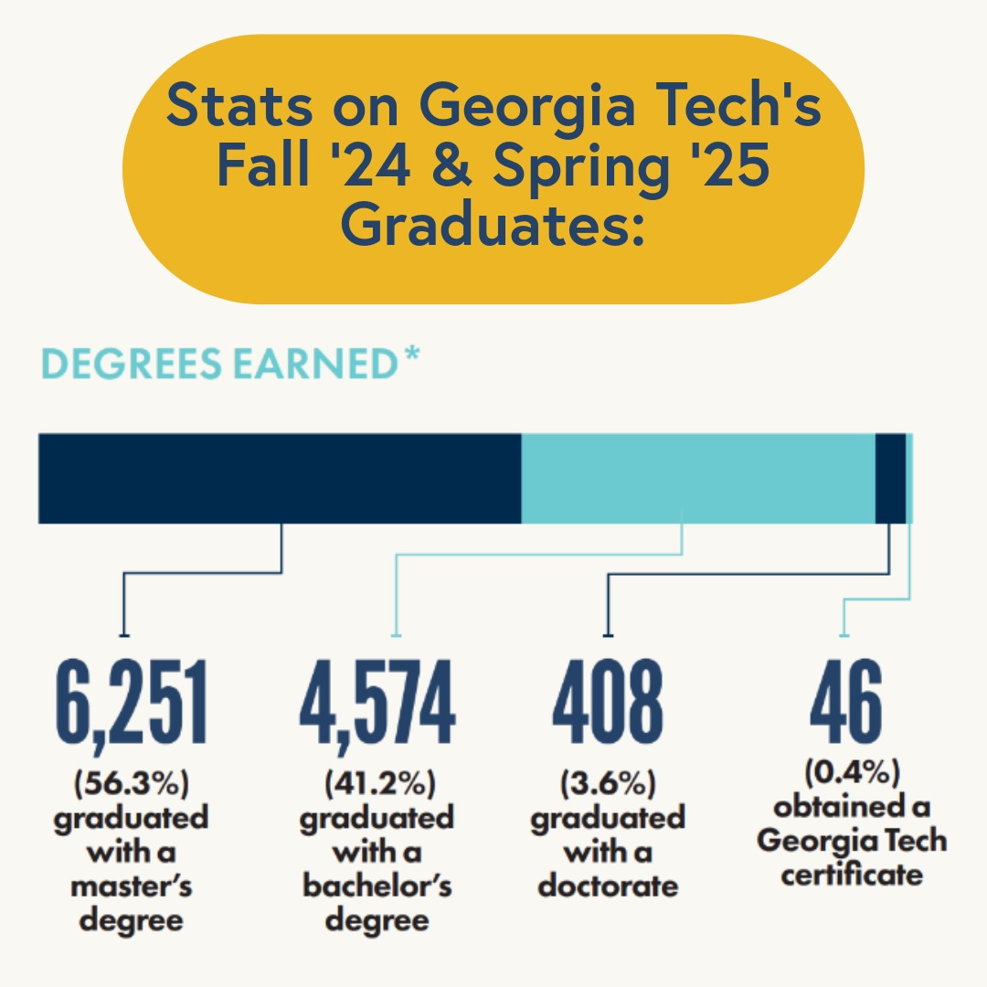 gtalumni's tweet image. More than 11,000 Yellow Jackets earned degrees from the Institute in Fall 2024 and Spring 2025. Take a look at the stats on these Ramblin’ Wrecks!