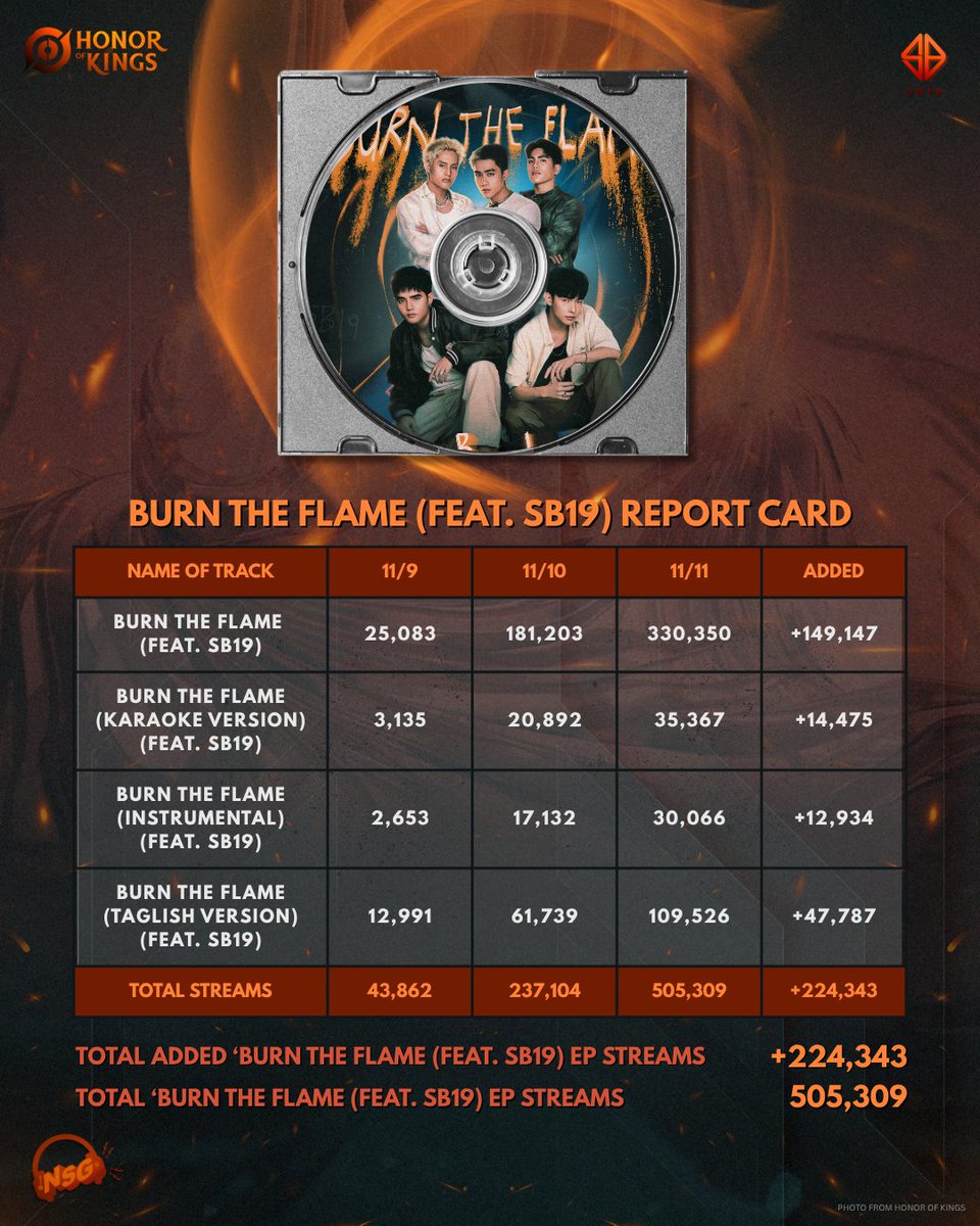 _OfficialNSG_'s tweet photo. Oh mga nakshie ito na report card niyo 🗃️

Ito yung reviewer niyo pili nalang kayo: 
https://t.co/k1F3uF3PoF

#SB19 @SB19Official 
#SB19xHOK @HonorOfKings https://t.co/kY3CqY5h5w
