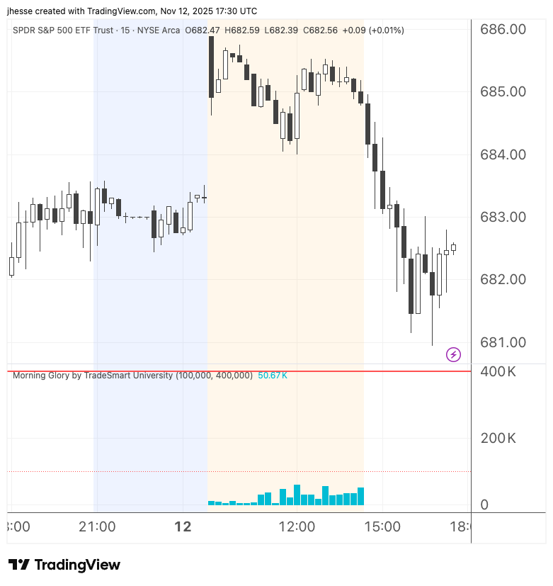Low pre-market volume combined with a pre-determined overnight gap is a recipe for a beautiful "Morning Glory" 🤑 trade. This one was a layup!! (Blue shading is post market and orange shading is pre market.)