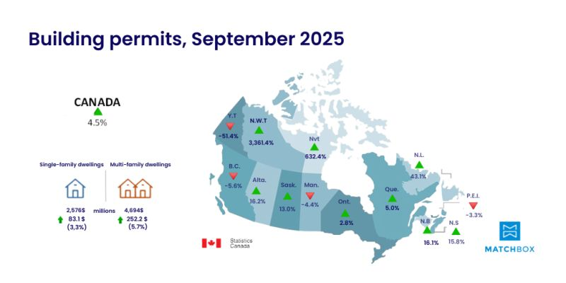 matchboxhr's tweet photo. In September, building permits in Canada rose 4.5% to $11.7 billion. The increase came from both residential and non-residential sectors. Read more at https://t.co/TY1Y5CWqMS

#CanadaEconomy #Construction #BuildingPermits #ResidentialConstruction #NonResidential #Infrastructure https://t.co/BbDKWq4OTe