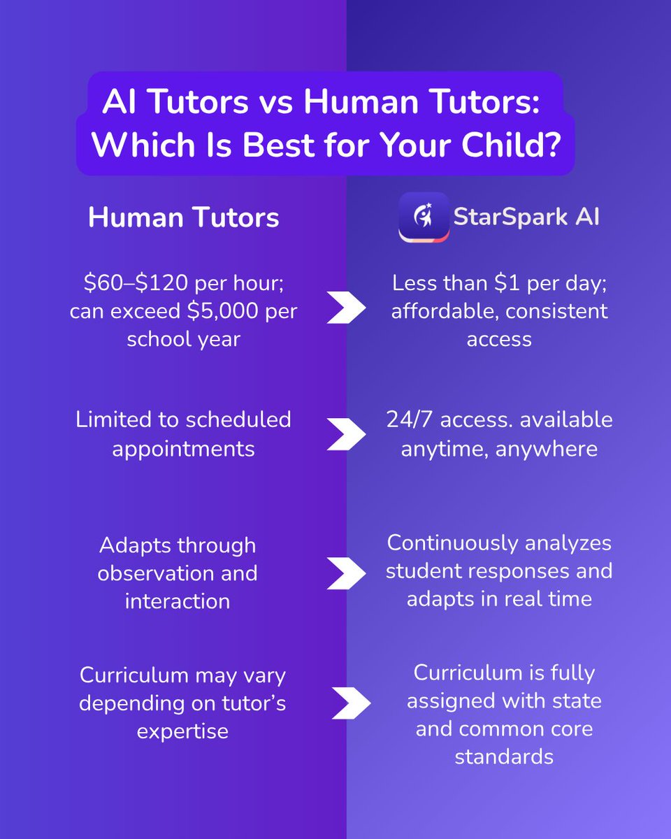 StarsparkAI's tweet image. $120/hour or less than $1/day?

StarSpark AI makes private tutoring accessible to every student anytime, anywhere.

Personalized learning + Instant feedback = Real results.

🧠Math help just got smarter.

Click the link in our bio to try StarSpark today!

#StarSparkAI #mathtutor…