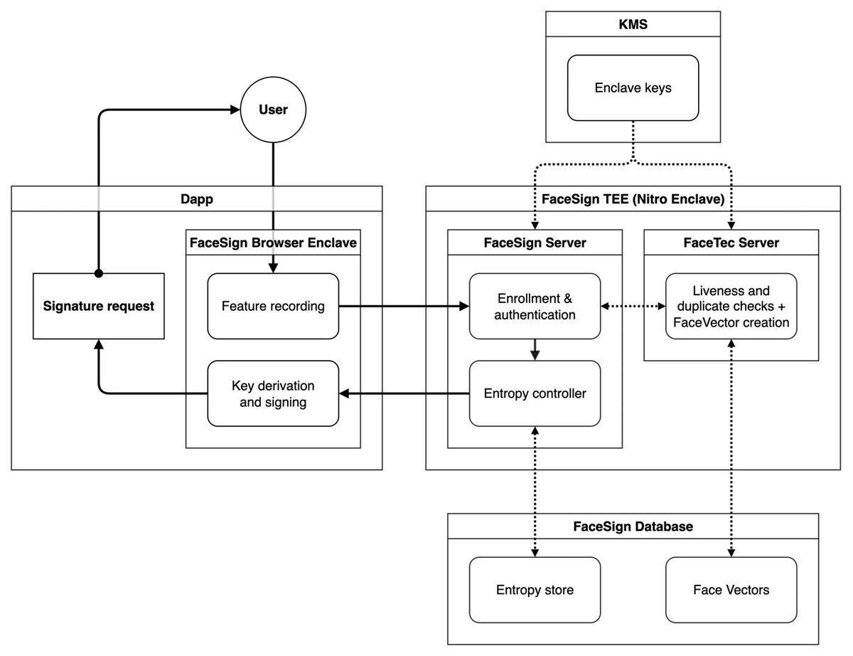 chocoo_web3's tweet image. At @idOS_network, biometrics don’t mean handing over your face

They mean proving you’re you, privately

No raw data ever leaves your device
Your camera captures, a secure enclave turns it into an anonymized vector, and only that encrypted proof is stored

It’s identity without…