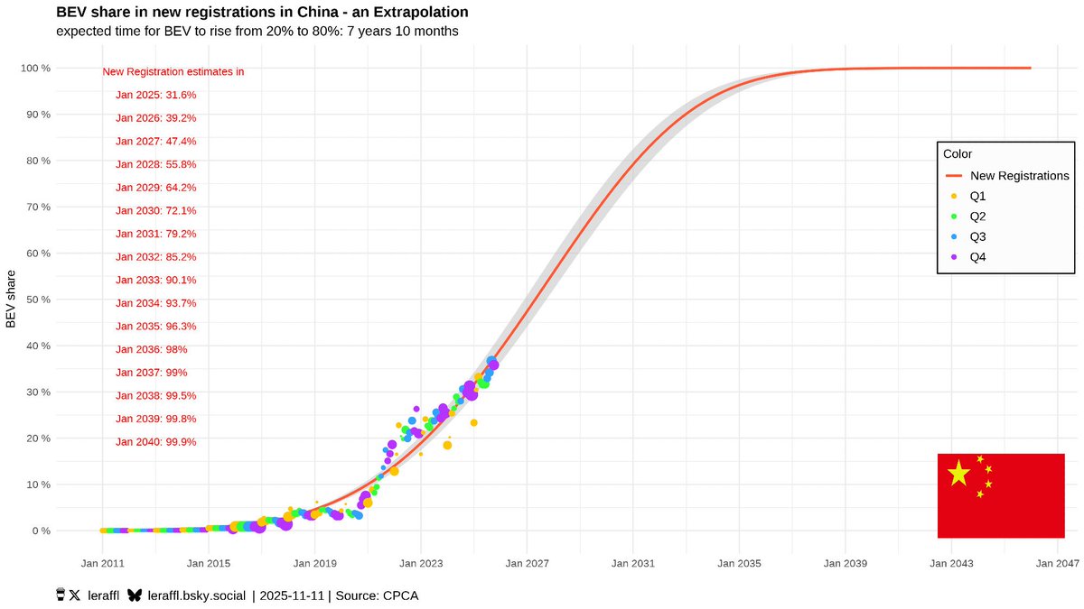 .<a href="/Roquerol/">R. Boj</a>:
Some people say, w/ EVs, we're like in 2007, when iPhone launched &amp; Nokia, Blackberry &amp; others didn't realise how big a menace was
They're wrong, we're in 2010, Apple had already eroded a big slice of market &amp; competitors said "no worries, we'll keep doing just fine"
