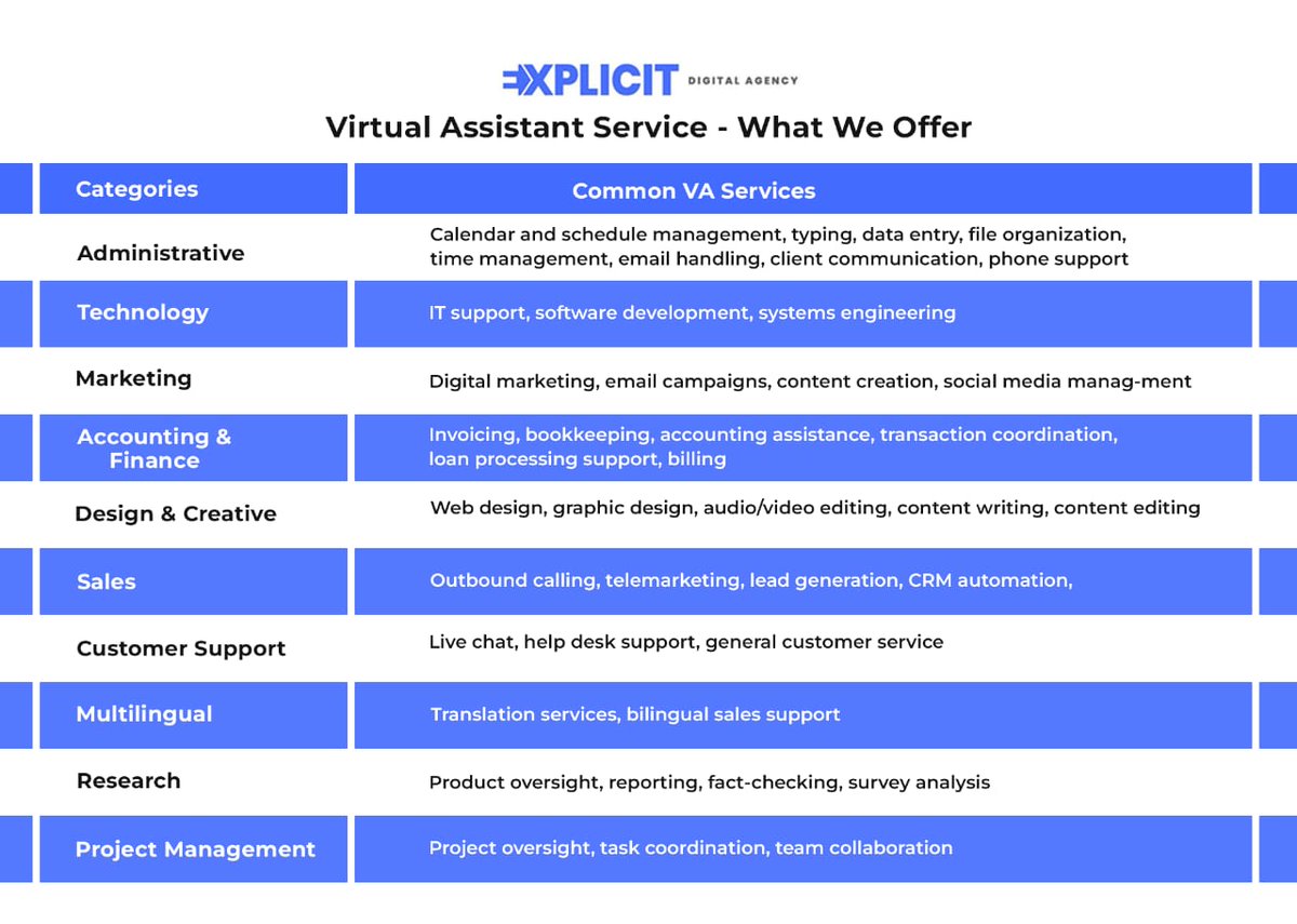 Fastest way to burn out? Do it all.

Fastest way to scale? Delegate to experts.

Our VA service runs 10+ tasks in parallel; so, you can stay focused on planning, growth, and networking.

DM now to get started!

#SMB #Coach #CryptoMarket #CEO #COO #CRE #Finance #FIFAWorldCup #USA