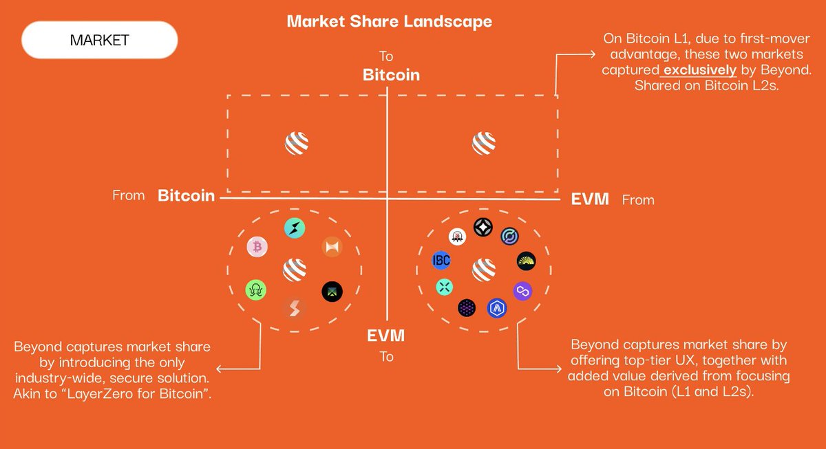 AngirajD's tweet photo. Native support going beyond boundaries
seamlessly connect bitcoin with the biggest players in defi uniswap, aave, jupiter, ethereum, base, and solana all now within reach through beyond
@LayerZero_Labs 
by enabling the use of the largest bitcoin tokens across any dapp and chain beyond breaks barriers and expands what is possible within the bitcoin ecosystem @beyond__tech @BTCheckoutTech 

this is not just interoperability it is true bitcoin integration at scale

#BeyondTech #DeFi #Web3 #CryptoInnovation