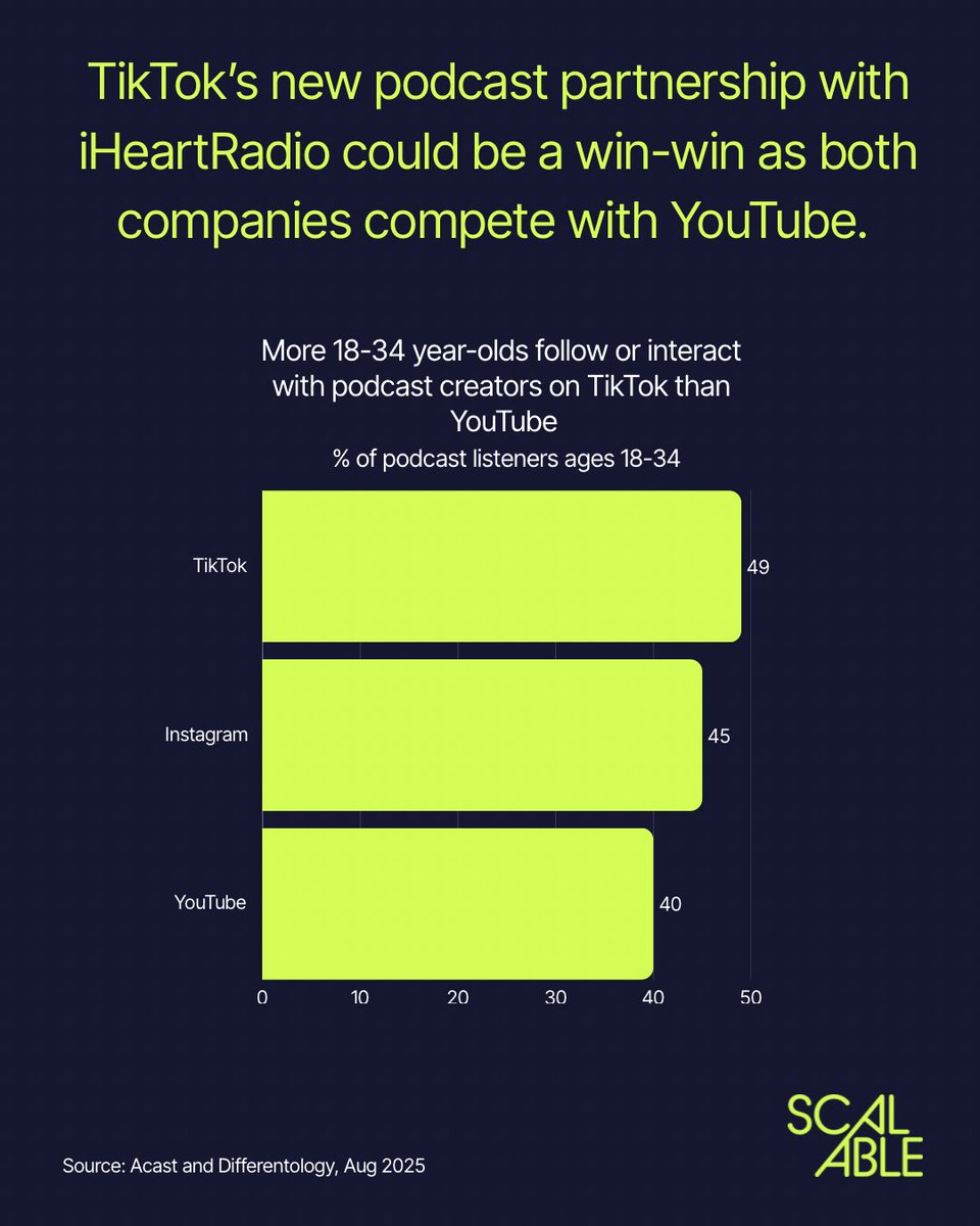 ScalablePod's tweet image. Data drop from our latest newsletter:

🌟 Creator economy M&amp;amp;A (@itsjamescreech)
🌟 Meta’s scam ads (@Reuters)
🌟Podcast creators (@acast)

Read more and subscribe for free: scalablepod.co/p/how-tiktok-s…

@kyurieff @jasmineaenberg