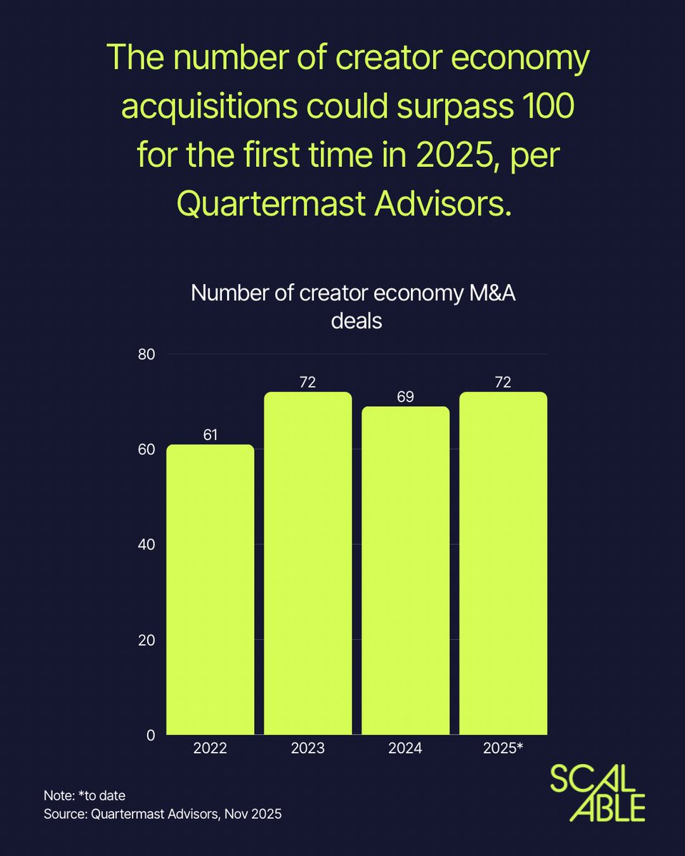 ScalablePod's tweet image. Data drop from our latest newsletter:

🌟 Creator economy M&amp;amp;A (@itsjamescreech)
🌟 Meta’s scam ads (@Reuters)
🌟Podcast creators (@acast)

Read more and subscribe for free: scalablepod.co/p/how-tiktok-s…

@kyurieff @jasmineaenberg
