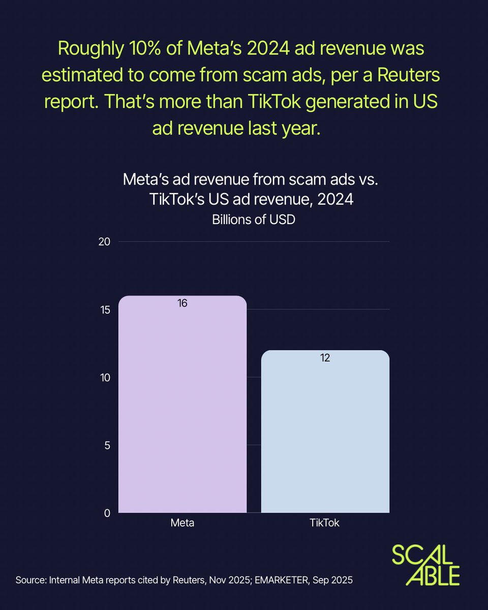 ScalablePod's tweet image. Data drop from our latest newsletter:

🌟 Creator economy M&amp;amp;A (@itsjamescreech)
🌟 Meta’s scam ads (@Reuters)
🌟Podcast creators (@acast)

Read more and subscribe for free: scalablepod.co/p/how-tiktok-s…

@kyurieff @jasmineaenberg