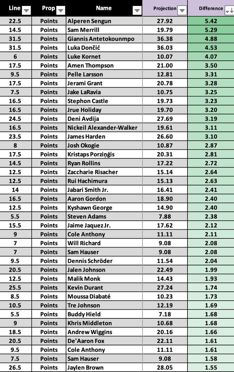 DoctorProfit's tweet image. NBA Projections November 12th📈

Dropping Projections Parlay at 250 likes❤️

These are not all knowing, just something you can use as reference to figure out which players are in the best spots.

Tail responsibly and will see the return of the projections parlay tonight!