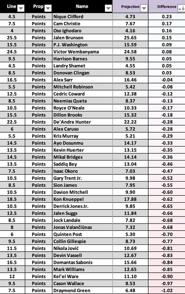 DoctorProfit's tweet image. NBA Projections November 12th📈

Dropping Projections Parlay at 250 likes❤️

These are not all knowing, just something you can use as reference to figure out which players are in the best spots.

Tail responsibly and will see the return of the projections parlay tonight!